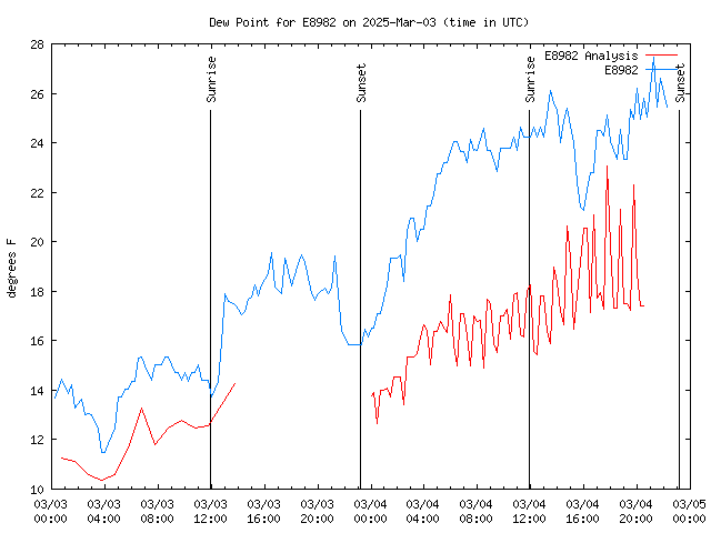 Latest daily graph