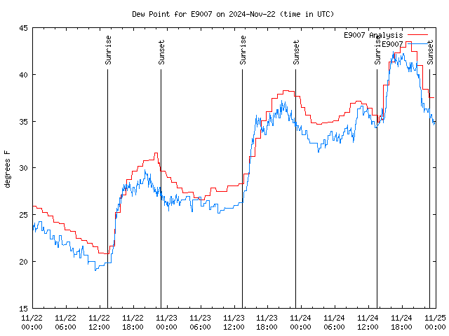 Latest daily graph