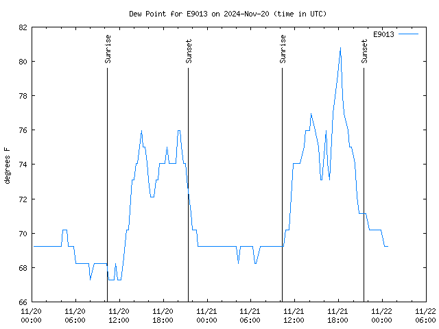 Latest daily graph