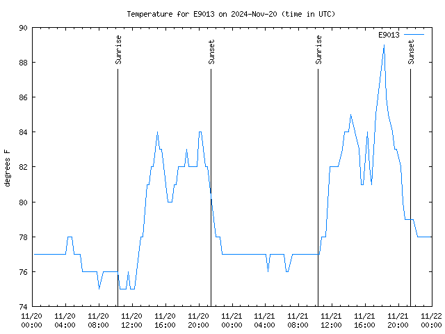 Latest daily graph