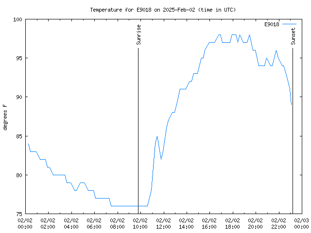 Latest daily graph