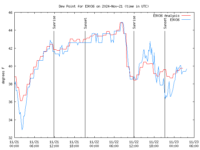 Latest daily graph