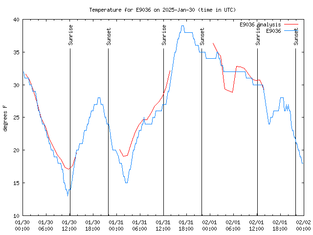 Latest daily graph