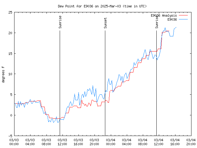 Latest daily graph