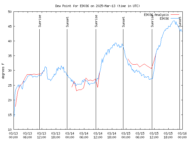 Latest daily graph