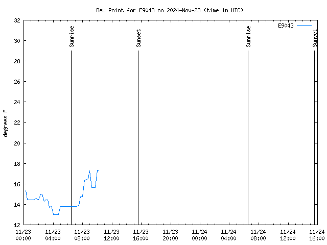 Latest daily graph