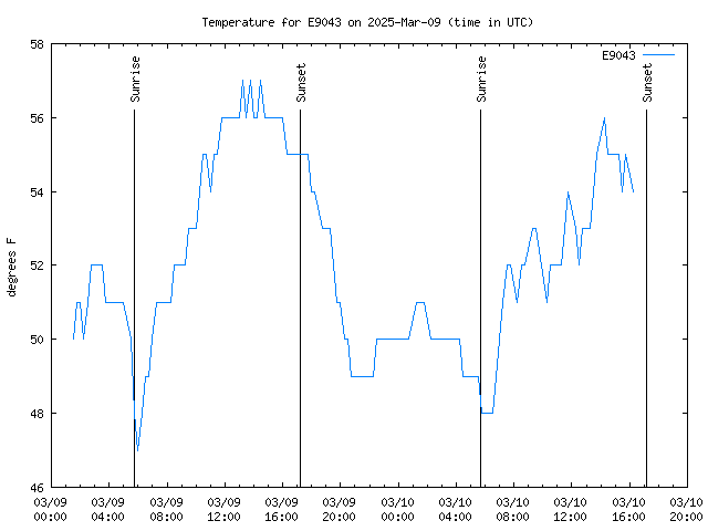 Latest daily graph