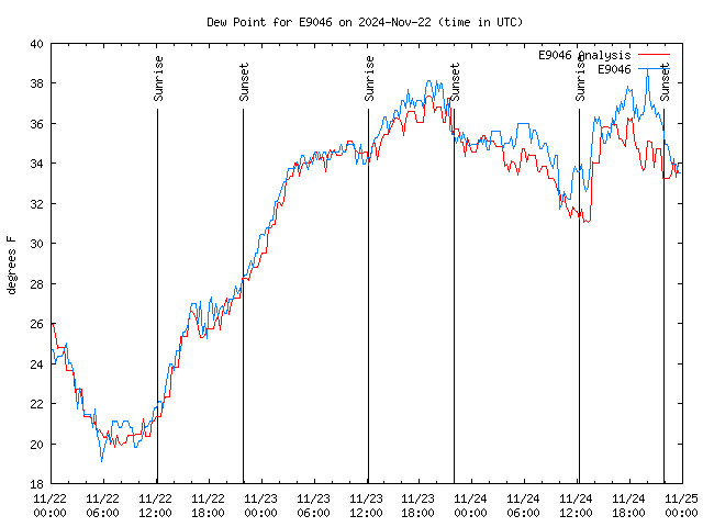 Latest daily graph