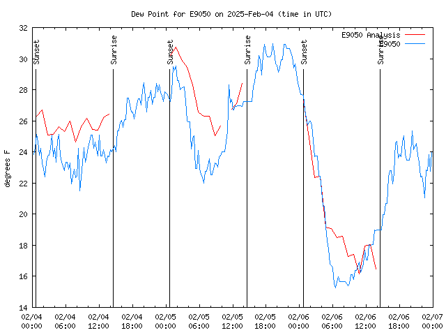 Latest daily graph