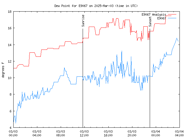 Latest daily graph