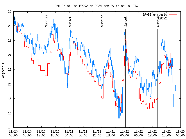 Latest daily graph