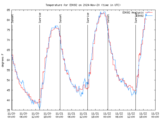 Latest daily graph