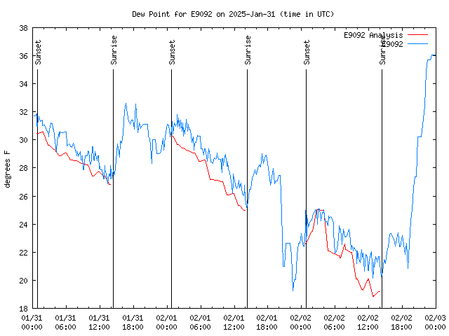 Latest daily graph