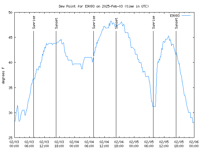 Latest daily graph