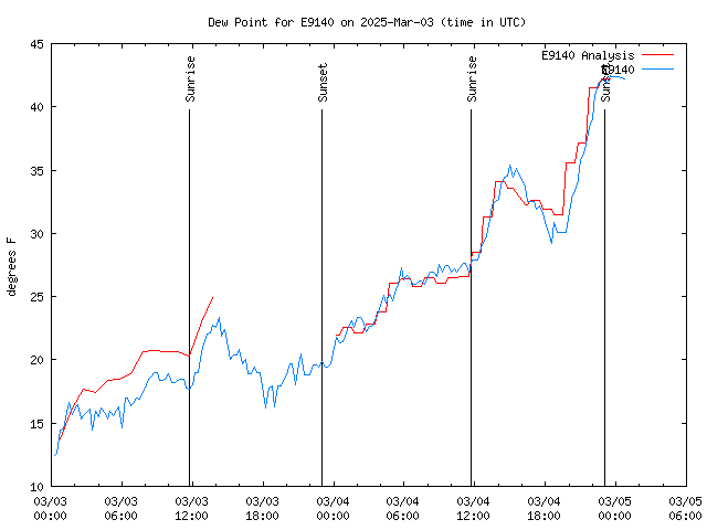 Latest daily graph