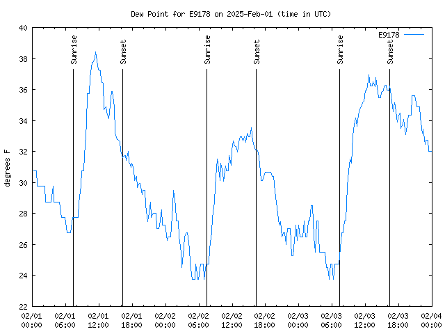 Latest daily graph