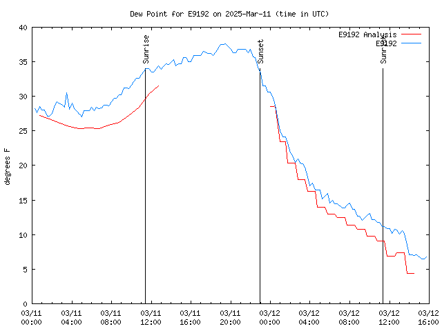 Latest daily graph