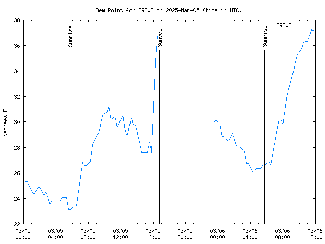 Latest daily graph