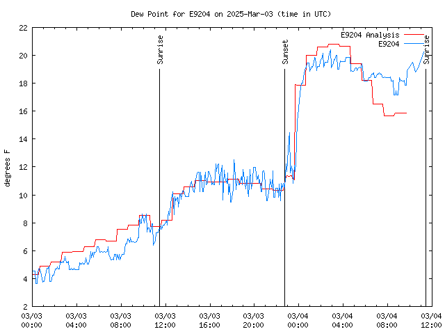 Latest daily graph