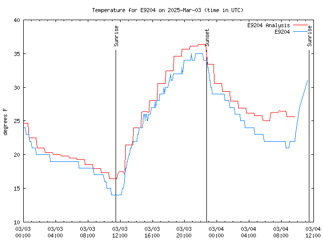 Latest daily graph