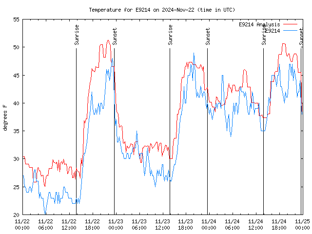 Latest daily graph