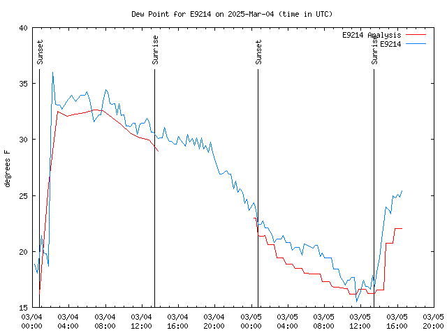 Latest daily graph