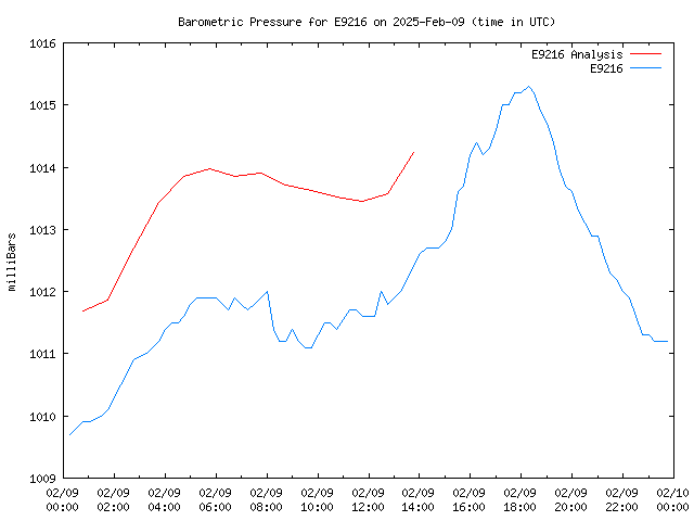 Comparison graph for 2025-02-09