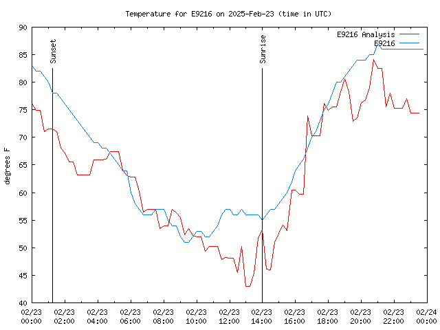 Comparison graph for 2025-02-23