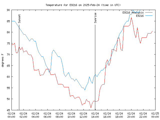 Comparison graph for 2025-02-24