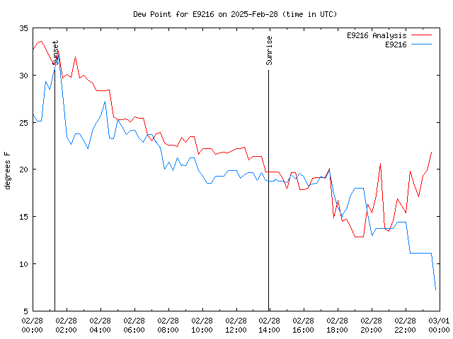 Comparison graph for 2025-02-28