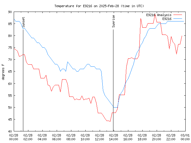 Comparison graph for 2025-02-28