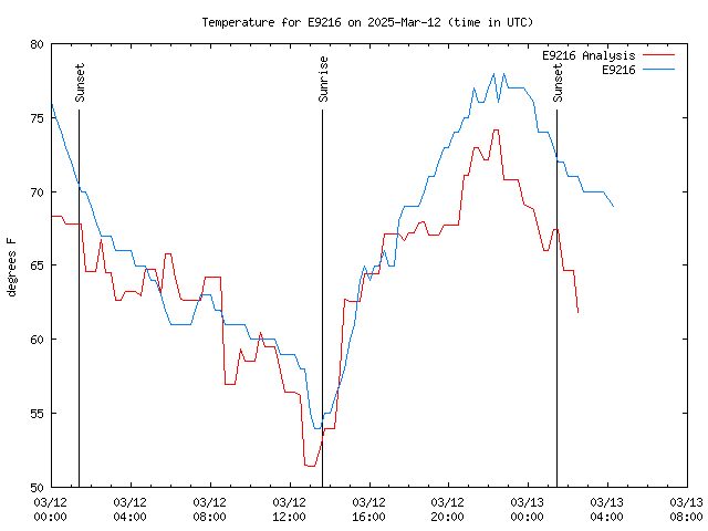 Latest daily graph