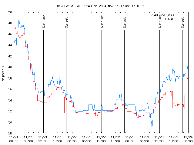 Latest daily graph