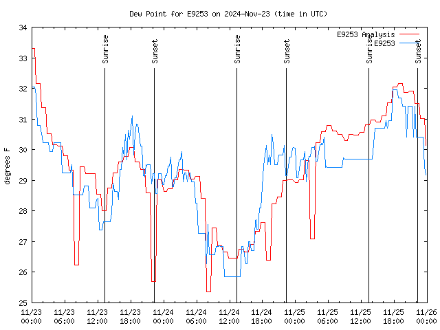 Latest daily graph