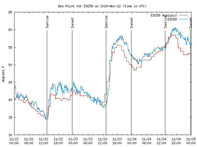 Latest daily graph