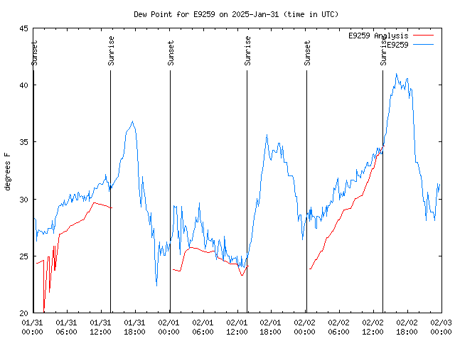 Latest daily graph