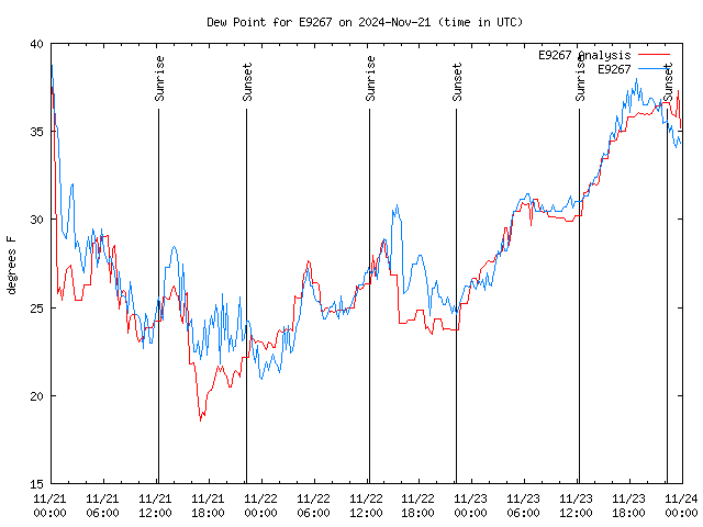 Latest daily graph