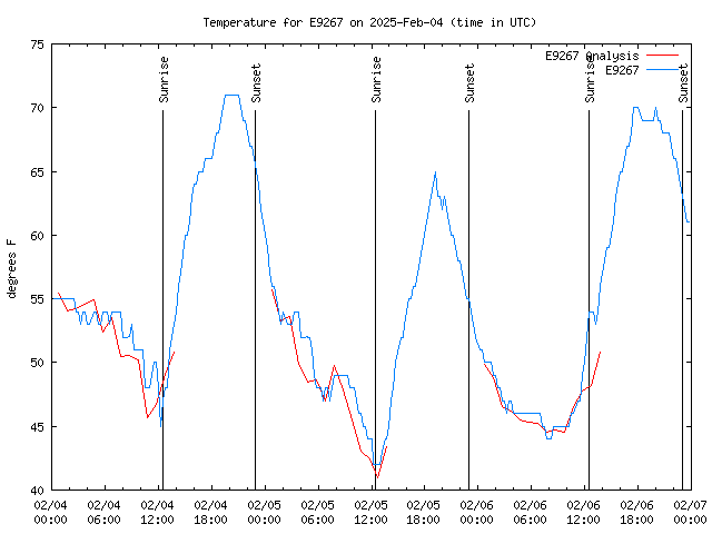 Latest daily graph