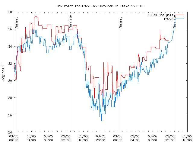 Latest daily graph