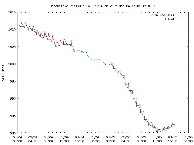 Latest daily graph