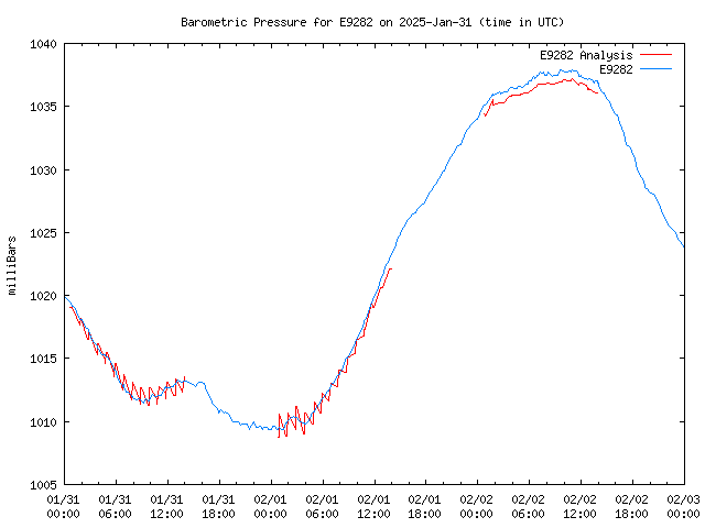 Latest daily graph