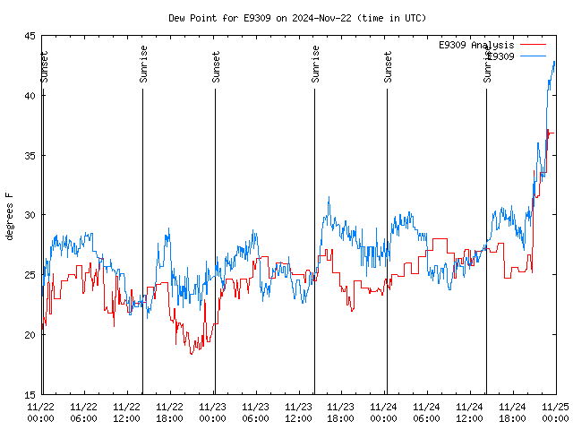 Latest daily graph