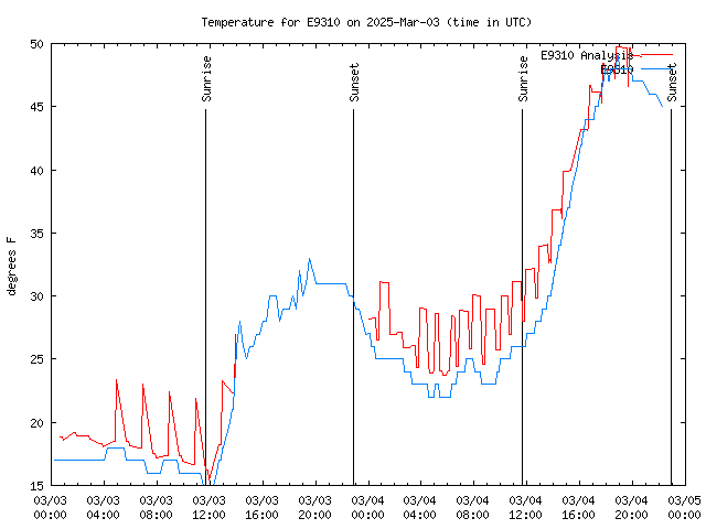 Latest daily graph