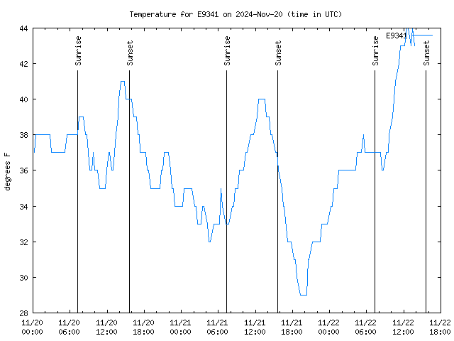 Latest daily graph