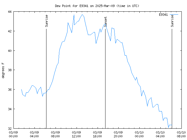 Latest daily graph