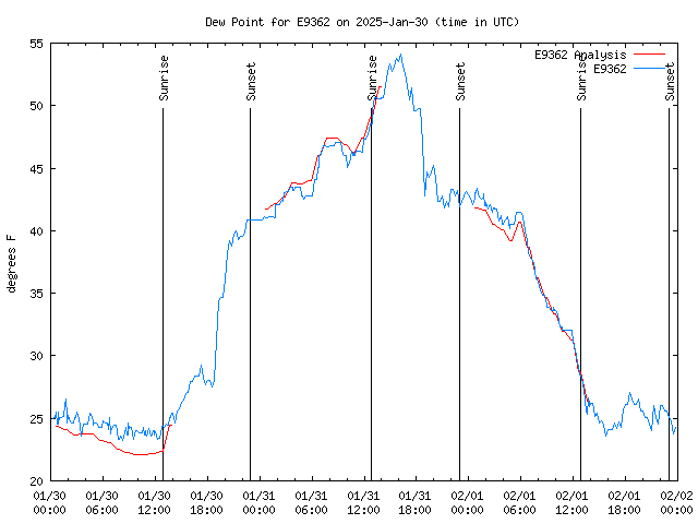 Latest daily graph