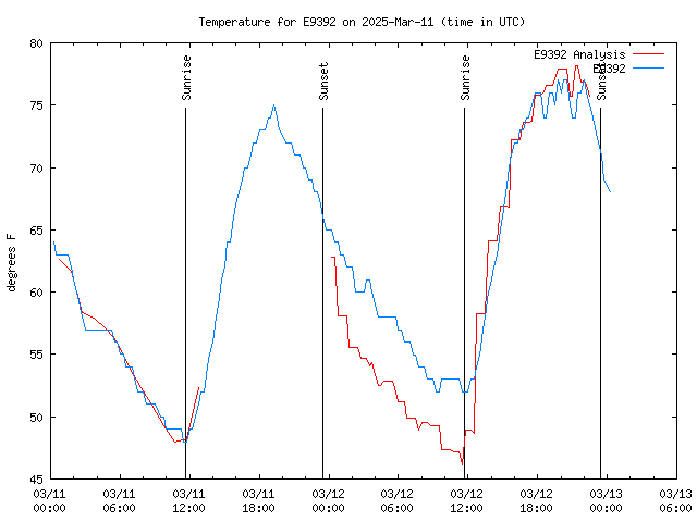 Latest daily graph