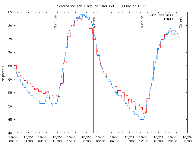 Latest daily graph