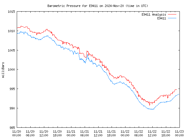 Latest daily graph