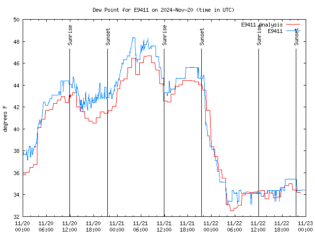 Latest daily graph